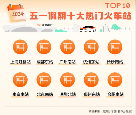 遠(yuǎn)距出游受追捧！滴滴發(fā)布五一出行報(bào)告：跨城打車(chē)需求上漲99%