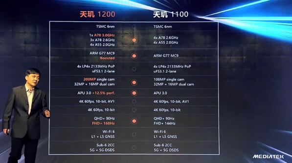 天璣1200和天璣1100有何不同？一張圖看懂