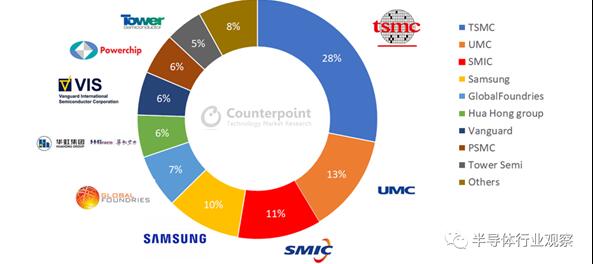 成熟制程工藝Top榜單：中芯國際超三星、與臺(tái)積電之間只差一個(gè)聯(lián)電