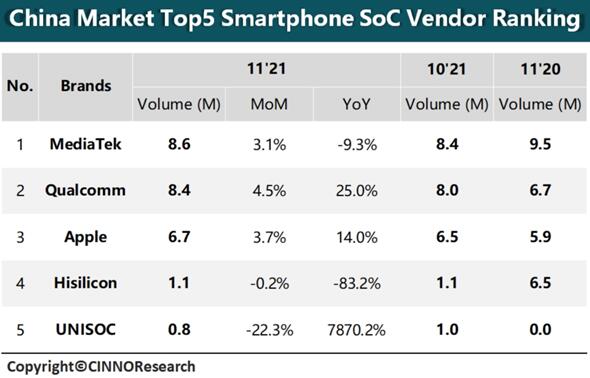 中國手機SoC最新排名：聯發(fā)科再次超越高通排第一 麒麟第四